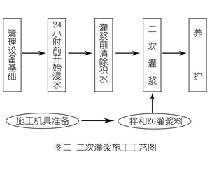 博乐灌浆料施工工艺—文字完整版